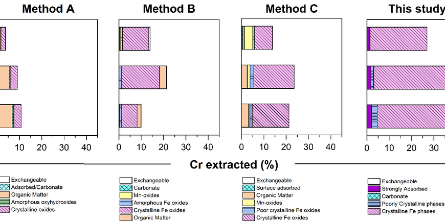 Comparison of different sequential extraction procedures tailored to Cr in Fe-rich soils and sediments