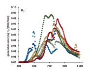 Graphische Darstellung der Erzeugungsrate von Wasserstoff aus organischem Material