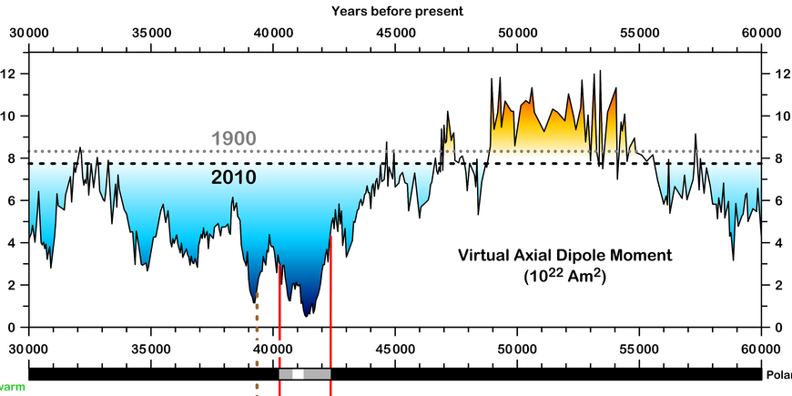 The geomagnetic Laschamp excursion as derived from Black Sea sediments: Variations of the Virtual Axial Dipole Moment (VADM) together with the values for the years 1900 and 2010 (top) in the context of climatic variations of the past 30.000 to 60.000 years as reconstructed from Greenland icecores (middle), and the migration of the virtual geomagnetic (North) pole (VGP) in the course of the Laschamp excursion at around 41,000 years (bottom).