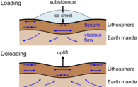 Schematische Darstellung der Antwort Lithosphäre auf die wechselnde Auflast eines Eisschildes.