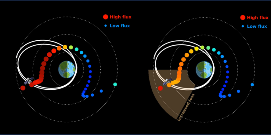 Grafik visualisiert den Elektronenfluss um die Erde - je nach Stärke in verschiedenen Farben. Im Vergleich neue und alte Modellierung.chie