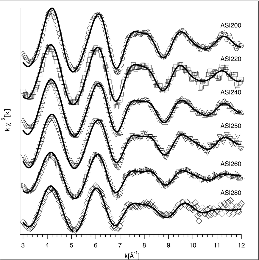 EXAFS an Y K-Kante gemessen an Gläsern mit Zusammensetzungen, die derjenigen im Gleichgewicht mit Titanit nach Prowatke & Klemme (2005) entsprechen. Symbole zeigen gemessene Daten, Linien den Fit. Aus Simon et al. (2013) Chem. Geol., 346, 3-13.