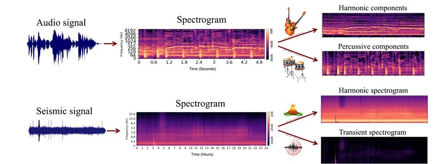 Graphic with a series of spectra. It shows how an audio signal is represented as a spectrogram from which the harmonic and percussive spectra are then extracted. Below is the same process with seismic signals.