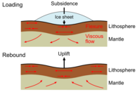Schematische Darstellung der Antwort der Lithosphäre auf die wechselnde Auflast eines Eisschildes.