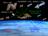 Konstellation des GEROS-ISS-Experimentes