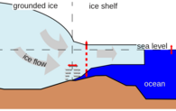 Schematische Darstellung eines Eisschild-Schelfeis Systems und der Verschiebung der Aufsetzlinie bei verändertem Meeresspiegel.