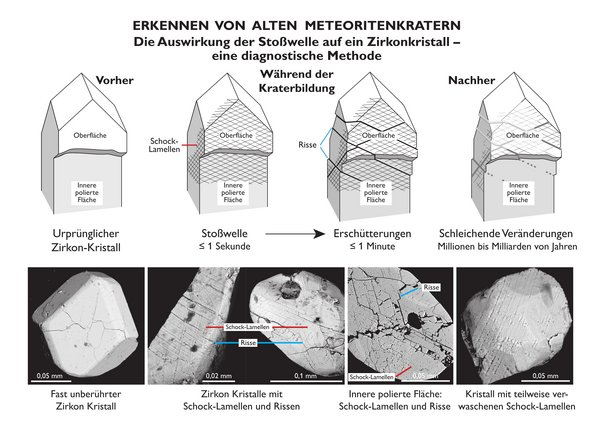 Schematische Erläuterung: In verschiedenen Schritten ist das Prinzip der Erkennung von alten Meteoriten-Kratern dargestellt.
