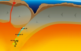 Schematic of plunging Earth plates under the ocean with water transport and the Al molecules involved: This is how water migrates deeper into the Earth than previously assumed.