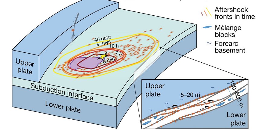 Profile section and onion model of a seismic zone. The main earthquake is shown as a star as well as many other aftershocks in a distributed region. A further partial profile section also shows movements of the layers relative to each other in a high-resolution profile with a thickness of a few hundred meters.