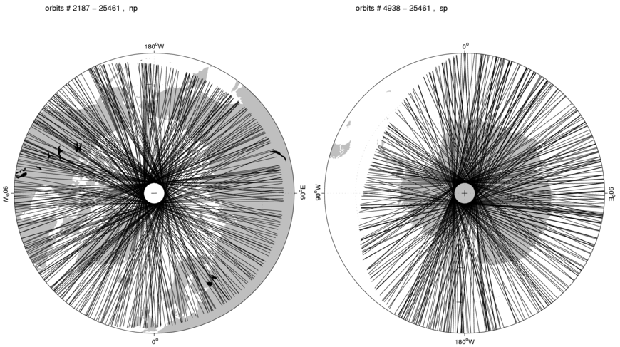 Illustration of spatial coverage of the quiet orbit arcs at the North Pole (left) and at the South Pole (right)