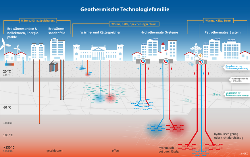 Different geothermal technologies