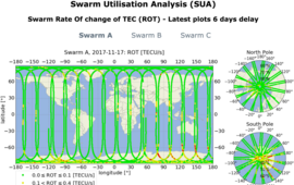 Swarm Utilisation Analysis