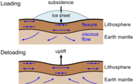 Schematic illustration of the respond of the lithosphere to the changing load of an ice body.