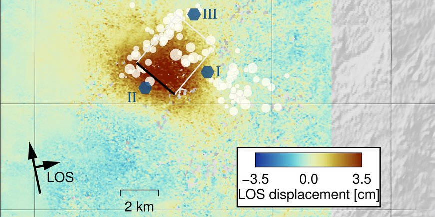 Map with coloured pixels: a red spot in the centre, yellow and blue pixels predominate towards the outside. From blue to green and yellow to red, surface deformations in the range of a few centimetres in height are shown. White dots mark earthquakes, three blue hexagons mark the injection points for the wastewater.