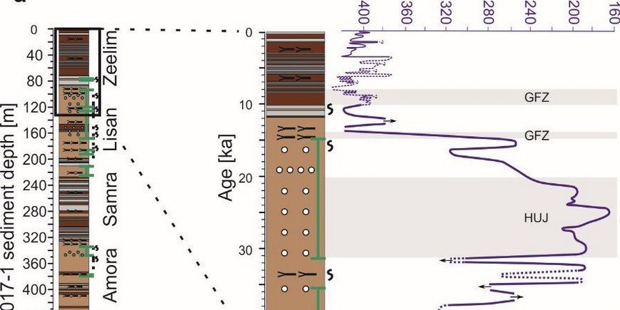 Lithology and general stratigraphy of Dead Sea ICDP core 5017-1. Zoom out of the younger lake level history of the Dead Sea (modified after Torfstein et al. (2013) and Neugebauer et al. (2014). Study intervals of the PALEX project for micro facies analyses marked by rectangles.