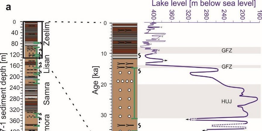 Lithologie und generelle Stratigraphie vom Dead Sea ICDP Kern 5017-1. Herausgezoomt ist die jüngere Seespiegelgeschichte vom Toten Meer (geändert nach Torfstein et al. (2013) und Neugebauer et al. (2014). Untersuchungsintervalle für die Mikrofaziesanalyse im PALEX Projekt sind durch Rechtecke markiert.