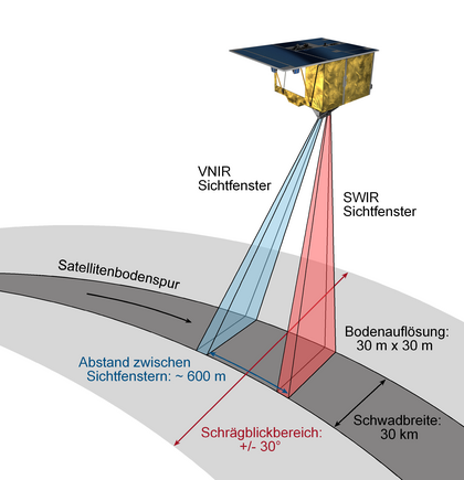 Schematic representation of the EnMAP satellite in operation, measuring the Earth surface..