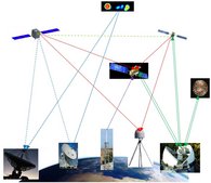 Schematische Darstellung der Kombination geodätischer Weltraumverfahren