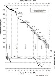 Vergleich (oberer Graph) und relative Abweichung (unterer Graph) der warvengestützten Sedimentationraten-Chronologie (schwarze Linie mit grauer Schattierung=5% Warvenzählfehler; nach Brauer et al., 2007) von der Tephrochronologie (schwarze Dreiecke mit 2-Sigma Standardabweichung der Datierungen von Tephra-Equivalenten).