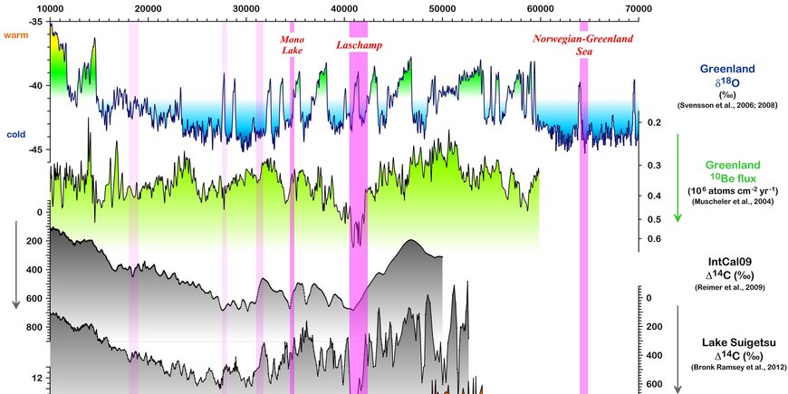 Paläoklima und Erdmagnetfeld vor 10.000 bis 70.000 Jahren vor heute: Temperaturschwankungen anhand der Sauerstoffisotope (d18O) grönländischer Eisbohrkerne (oben) und Variation des Virtuellen Axialen Dipolmoments (VADM) anhand von Sedimenten des Schwarzen Meeres (unten). Dazwischen: Variationen in Produktion der kosmogenen Radionuklide 10Be (Grönland Eisbohrkerne) und 14C (IntCal09; Suigetsu See), antikorreliert zur Erdmagnetfeldstärke.