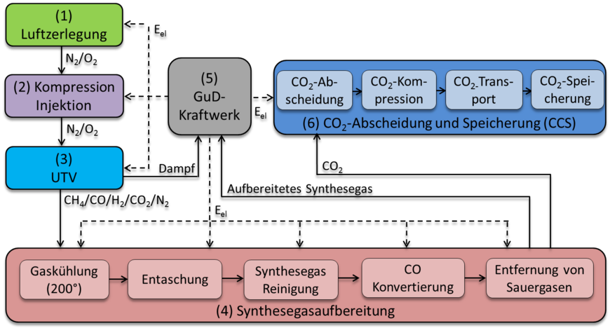 Prozessflussbild eines gekoppelten Untertage Kohle-Vergasungs-Prozesses (UTV) mit dem Ziel der Verstromung des UTV-Synthesegases in einem integrierten Gas- und Dampfturbinen Kraftwerk (GuD) unter Berücksichtigung der Abscheidung und in-situ Speicherung von CO2.