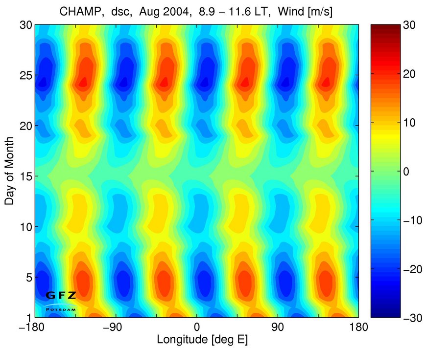 Signal der gefilterten Welle mit der Wellenzahl 4 aus den Zonalwindmessungen (positive nach Osten) für August 2004 (Lühr et al., 2007).