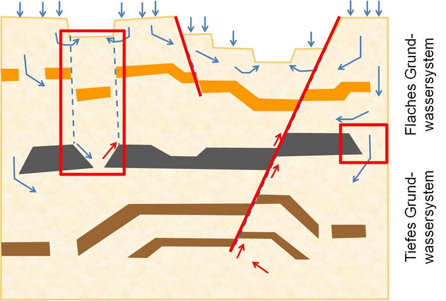 Abbildung 1: Wässer können entlang von Fehlstellen, Störungszonen und Rinnensystemen (rot markiert) zwischen den flachen und tiefen Grundwassersystemen migrieren.