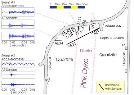 Das seismische Netzwerk, welches im Rahmen des JAGUARS-Projekt in 3540m Tiefe installiert wurde, um seismische Aktivität mit Frequenzen bis zu 200kHz zu messen (Aufsicht).