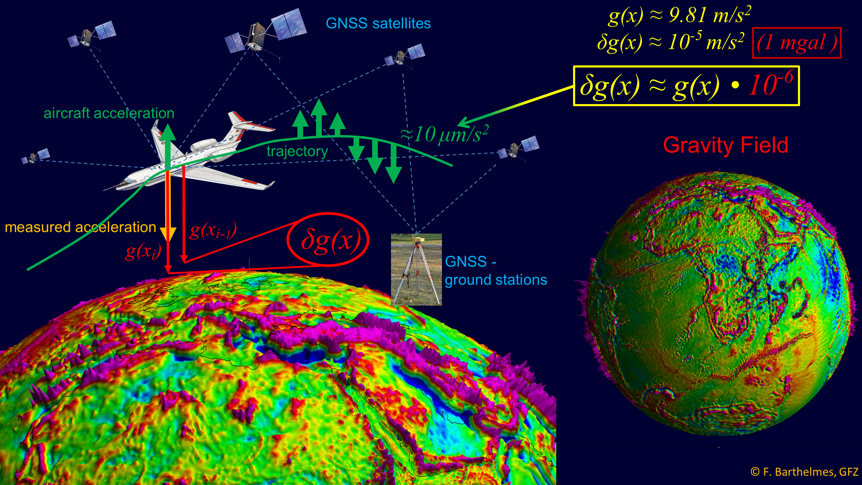 Basic principle of the Air- and Shipborne Gravimetry: The gravimeter inside of the airplane resp. ship measures the superposition of all vertical accelerations (yellow arrow). The non-gravitational kinematic accelerations (green arrows) are estimated from the GNSS recorded trajectory. The difference between the measured and the kinematic accelerations is the gravitational acceleration along the trajectory. Since the used gravimeter is a relative one, the task of air- and shipborne gravimetry is the determination of gravity variations between certain positions along the trajectory of the moving platform. The main challenge of this technique results from the matter of fact that these gravity variations are only millionths of the full acceleration of free fall and they are impacted  by over thousandfold larger noise.