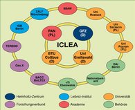 ICLEA Netzwerk - Kernpartner und assoziierte Partner (äußerer Ring)