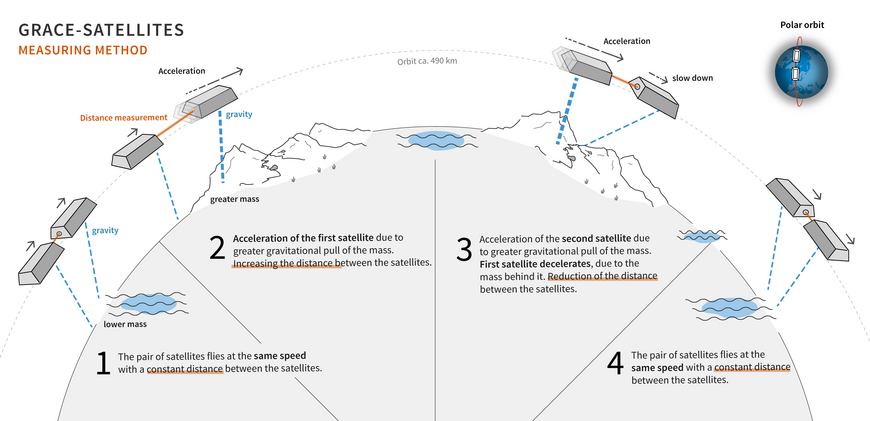 Illustration of satellites measurement