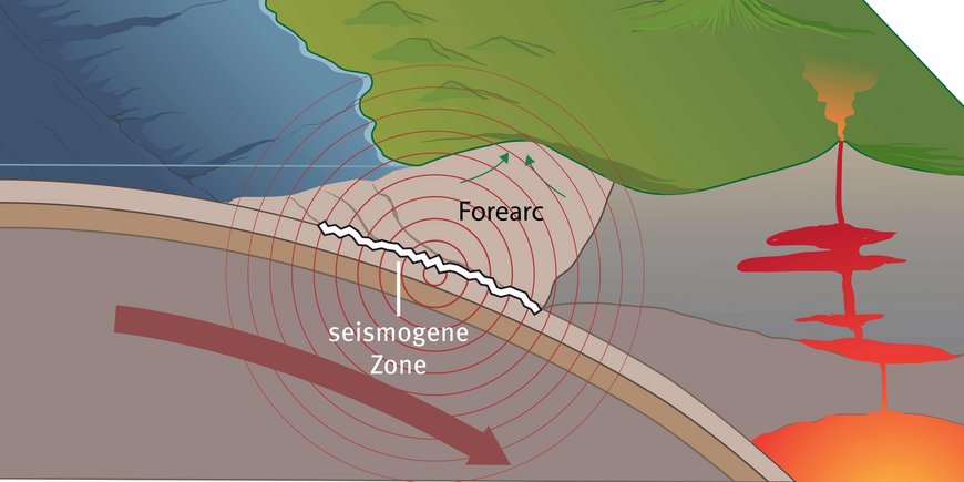 Schema einer ozeanischen Platte die unter einer kontinentalen Platte abtaucht. Vulkanismus schematisch eingezeichnet.