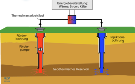 Schema Energiebereitstellung durch Geothermie