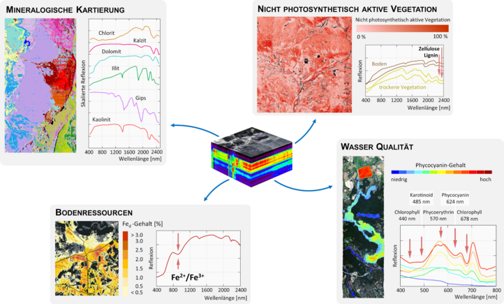 Illustration of different areas of application of hyperspectral measurement data.