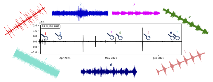 In der Mitte das gemessene Seismogramm. Drumherum herausgezoomte spektrale Signale, die in verschiedenen Farben den identifizierten Clustern und Vulkanphasen entsprechen.