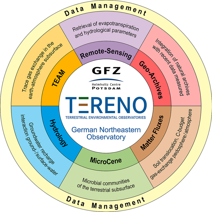 Themenfelder im Rahmen von TERENO-Nordost