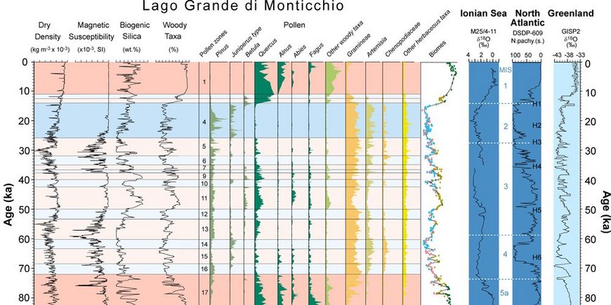 Multi-Proxie-Daten der letzten 100,000 Jahre im Monticchio-Paläoklimaprofil.