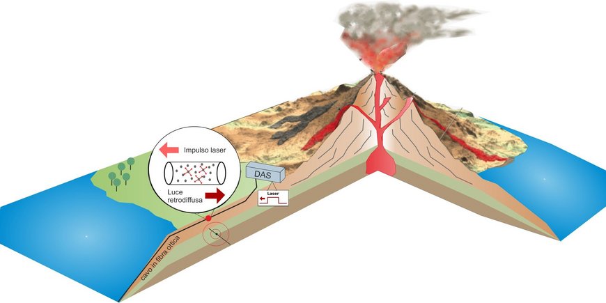 Skizzer der Insel Vulcano mit Vulkan im Aufschnitt und der Lage von Kabel und Messstation