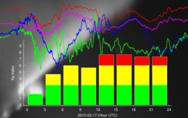 Illustration Kp Index plot and polar lights