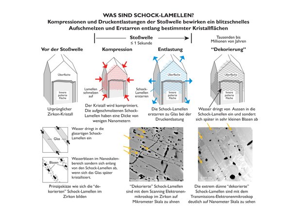 Schematic explanation: The formation and analysis of shock lamellae is shown in various steps.