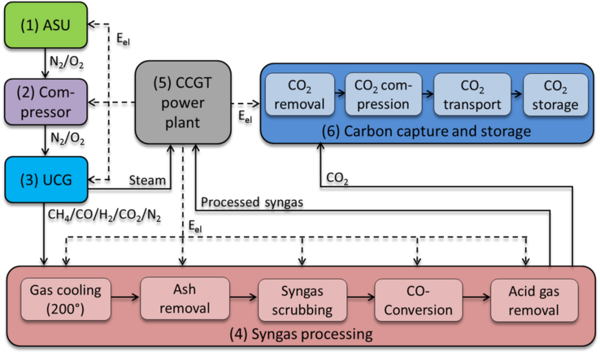 Process flow diagram of a coupled underground coal gasification process (UCG) aiming the electrification of UCG synthesis gas in an integrated combined cycle power plant (CCGT), taking account capture and in-situ storage of CO2.