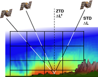 Grundprinzip der GNSS-Tomographie: Der entlang verschiedener Blickrichtungen aufsummierte atmosphärische Wasserdampf kann mit Hilfe tomographischer Methoden zu einem räumlich aufgelösten Wasserdampf-Feld kombiniert werden.