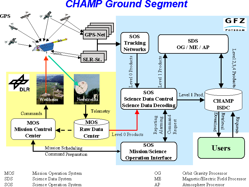 Schematische Darstellung des CHAMP Produkt-/Datenflusses.