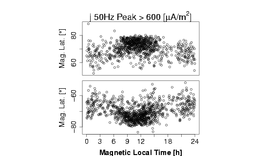 Locations (in MLAT) of 50-Hz small-scaled FAC peaks as a function of magnetic local time for a higher threshold value.