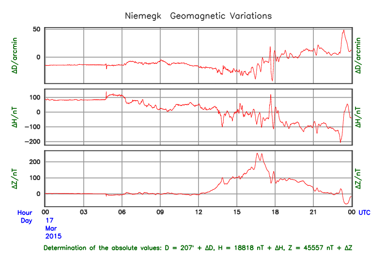 Echtzeit-Monitor der Magnetfeldmessungen in Niemegk vom 17. März 2015 (GFZ).