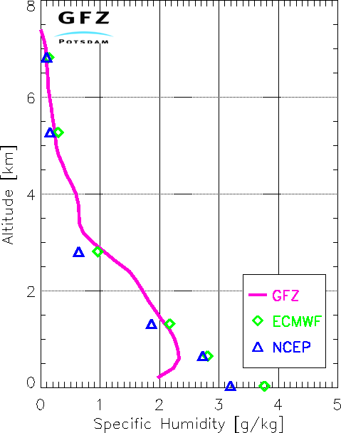 Graph that shows the CHAMP humidity profile over the South Atlantic (0.5 °W; 53.2°S) on February 11, 2001, 19:44 UTC, compared with data from the European Centre for Medium-Range Weather Forecasts (ECMWF) and the U.S. National Centers for Environmental Prediction (NCEP).