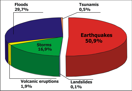 Contribution of natural disasters in the 20th century to the in total 4.06 million natural disaster related casualties