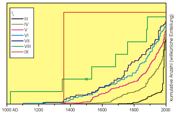 Kumulative Bebenzahlen pro Intensitätsklasse I0 im Rheingebiet, wobei die Kreuze an jeder Summenkurve die abgeschätzten Vollständigkeitszeiten angeben (aus Grünthal u. a., 1998).