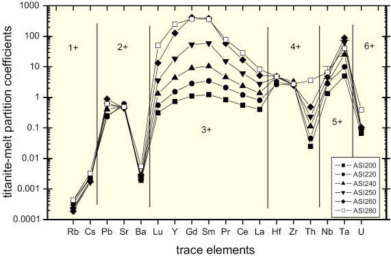 Variation der Verteilungskoeffizienten zwischen Titanit und Silikatschmelze mit variierendem ASI (ASI=molar Al2O3/Na2O+K2O+CaO) modifiziert nach Prowatke & Klemme (2005) Geochim. Cosmochim. Acta, 69, 695-709.
